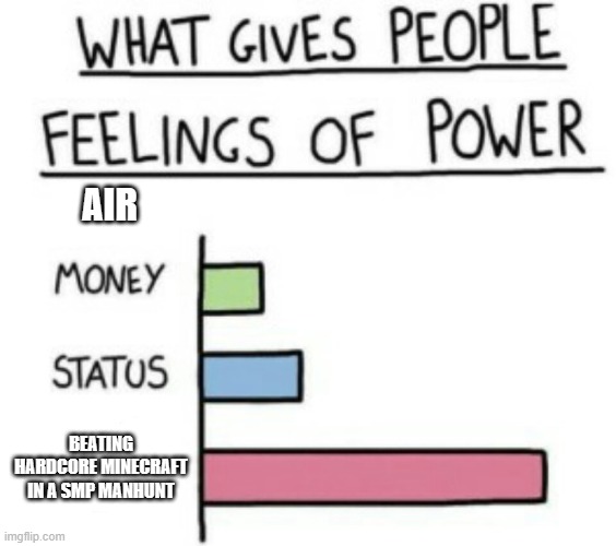 What Gives People Feelings of Power | AIR; BEATING HARDCORE MINECRAFT IN A SMP MANHUNT | image tagged in what gives people feelings of power | made w/ Imgflip meme maker