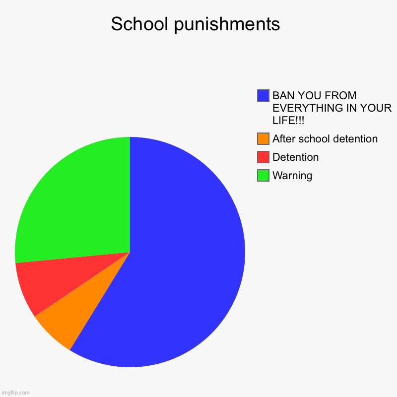 School punishments | Warning, Detention , After school detention, BAN YOU FROM EVERYTHING IN YOUR LIFE!!! | image tagged in charts,pie charts | made w/ Imgflip chart maker
