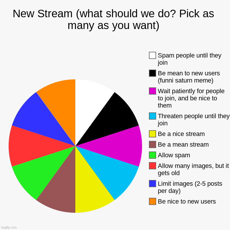 this is for all users to decide | New Stream (what should we do? Pick as many as you want) | Be nice to new users, Limit images (2-5 posts per day), Allow many images, but it | image tagged in charts,pie charts | made w/ Imgflip chart maker