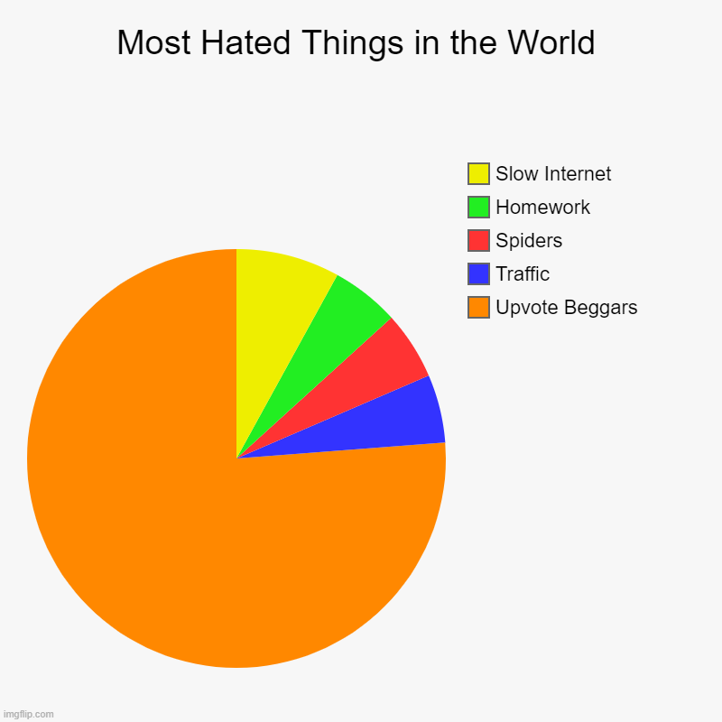 Most Hated Things in the World | Upvote Beggars, Traffic, Spiders, Homework, Slow Internet | image tagged in charts,pie charts | made w/ Imgflip chart maker