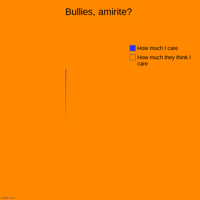 How bullies think we care | Bullies, amirite? | How much they think I care, How much I care | image tagged in charts,pie charts | made w/ Imgflip chart maker