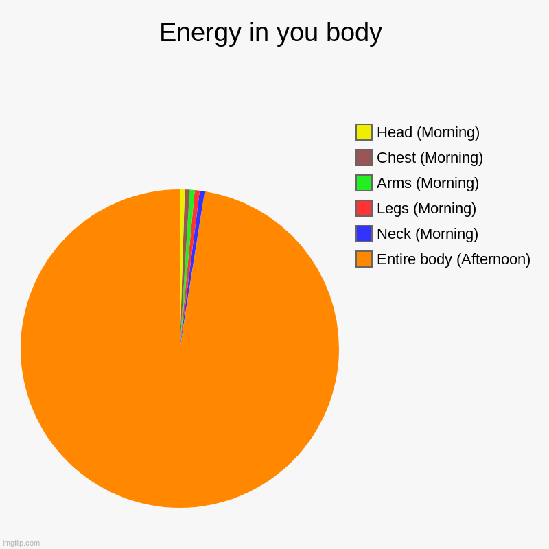 Image Title | Energy in you body | Entire body (Afternoon), Neck (Morning), Legs (Morning), Arms (Morning), Chest (Morning), Head (Morning) | image tagged in charts,pie charts | made w/ Imgflip chart maker