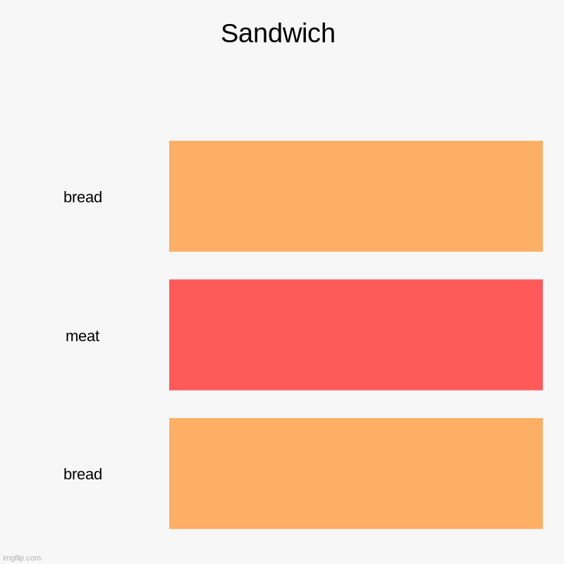Sandwich | bread, meat, bread | image tagged in charts,bar charts | made w/ Imgflip chart maker