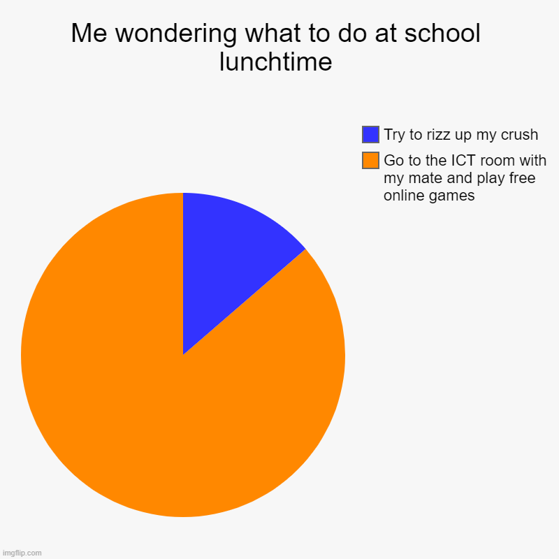 Me at school lunchtimes | Me wondering what to do at school lunchtime | Go to the ICT room with my mate and play free online games, Try to rizz up my crush | image tagged in charts,pie charts | made w/ Imgflip chart maker