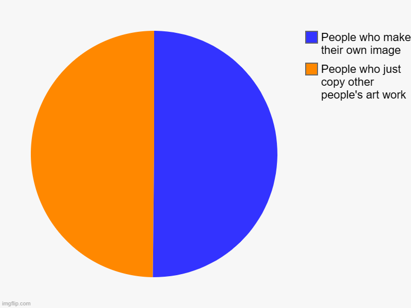 Copying meme | People who just copy other people's art work, People who make their own image | image tagged in charts,pie charts | made w/ Imgflip chart maker