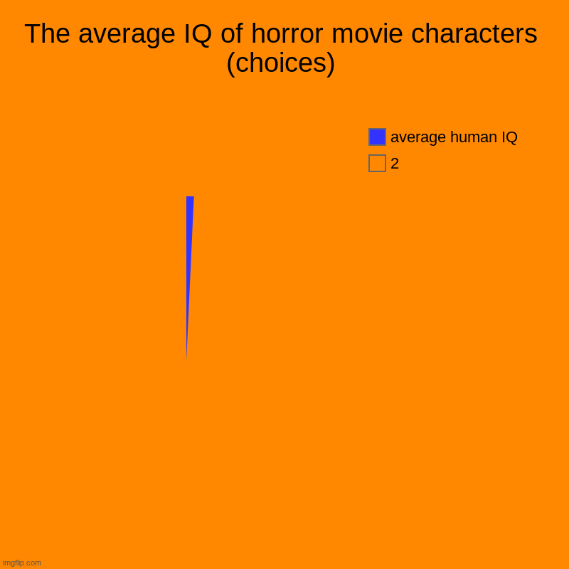 Need i explain more? it is ALWAYS like this | The average IQ of horror movie characters (choices) | 2, average human IQ | image tagged in charts,pie charts | made w/ Imgflip chart maker