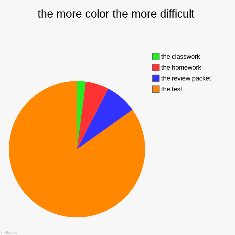 so true | the more color the more difficult | the test, the review packet, the homework, the classwork | image tagged in charts,pie charts | made w/ Imgflip chart maker