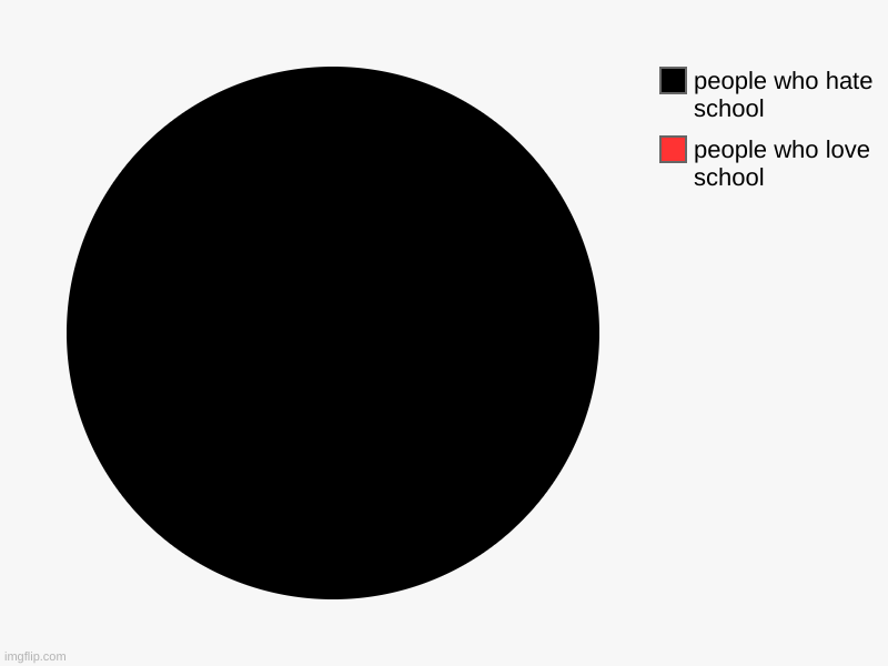 people who love school, people who hate school | image tagged in charts,pie charts | made w/ Imgflip chart maker