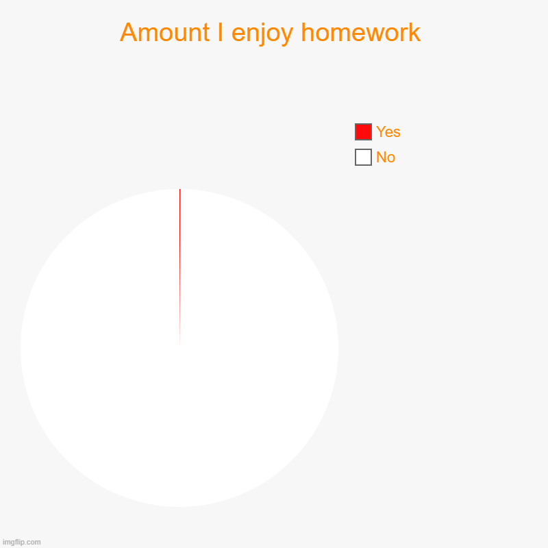 Amount I enjoy homework | No, Yes | image tagged in charts,pie charts | made w/ Imgflip chart maker