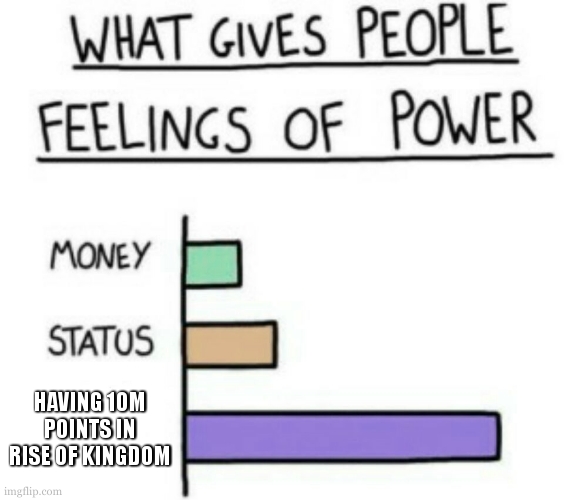 you dont get it = you do not know the internet enough | HAVING 10M POINTS IN RISE OF KINGDOM | image tagged in what gives people feelings of power,rise of kingdom meme,so true,relatable,lol,status | made w/ Imgflip meme maker