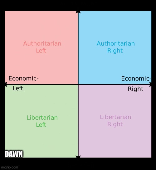 Political compass | DAWN | image tagged in political compass | made w/ Imgflip meme maker