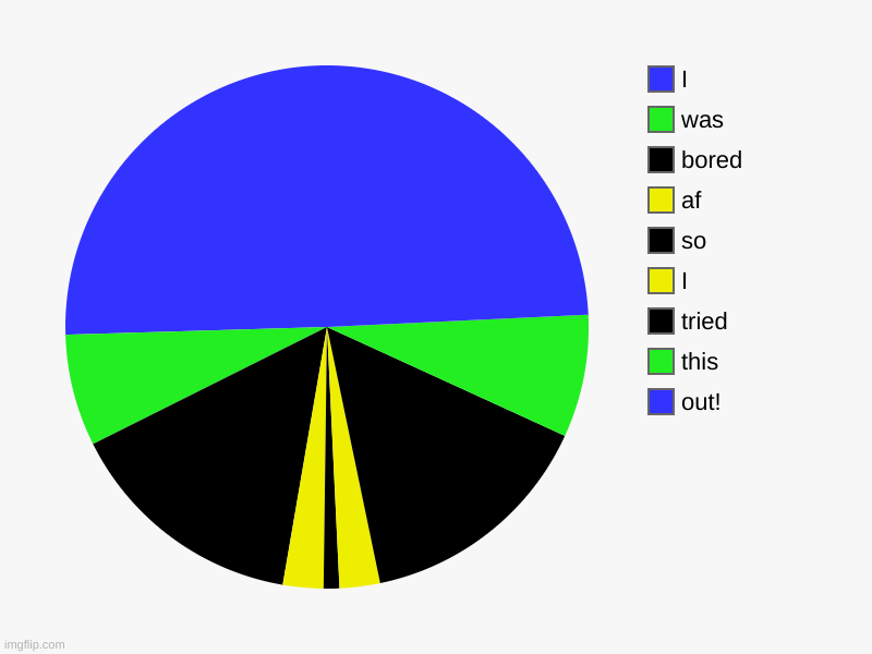 I probably screwed up at some parts but whatever | out!, this, tried, I , so, af, bored, was, I | image tagged in charts,pie charts,chart | made w/ Imgflip chart maker