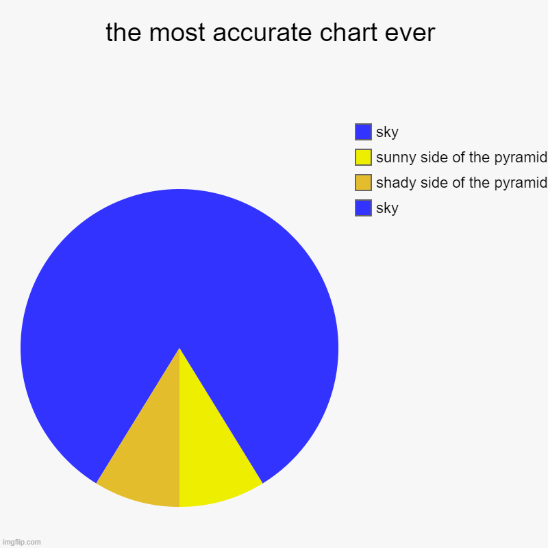 the most accurate chart ever | the most accurate chart ever | sky, shady side of the pyramid, sunny side of the pyramid, sky | image tagged in charts,pie charts | made w/ Imgflip chart maker