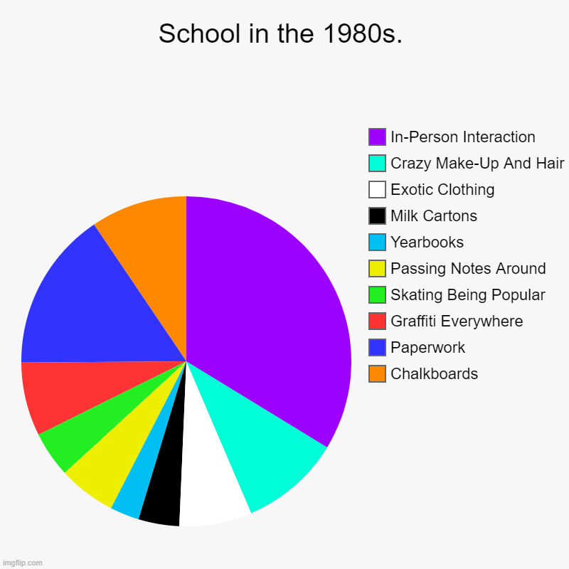 Meme #38 (2023) | School in the 1980s. | Chalkboards, Paperwork, Graffiti Everywhere, Skating Being Popular, Passing Notes Around, Yearbooks, Milk Cartons, Ex | image tagged in charts,pie charts | made w/ Imgflip chart maker