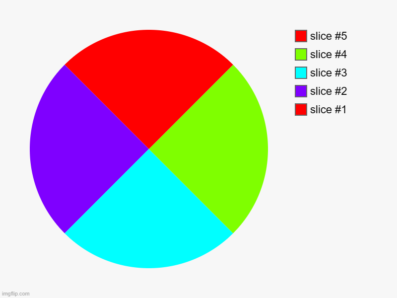 image tagged in charts,pie charts | made w/ Imgflip chart maker