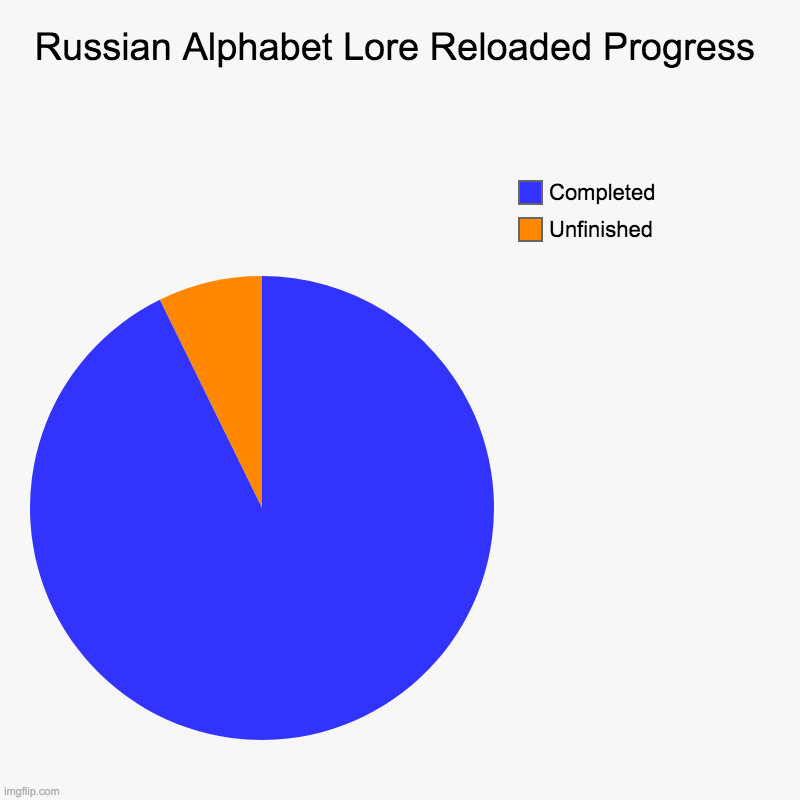 Russian Alphabet Lore Reloaded Progress | Unfinished, Completed | image tagged in charts,pie charts | made w/ Imgflip chart maker
