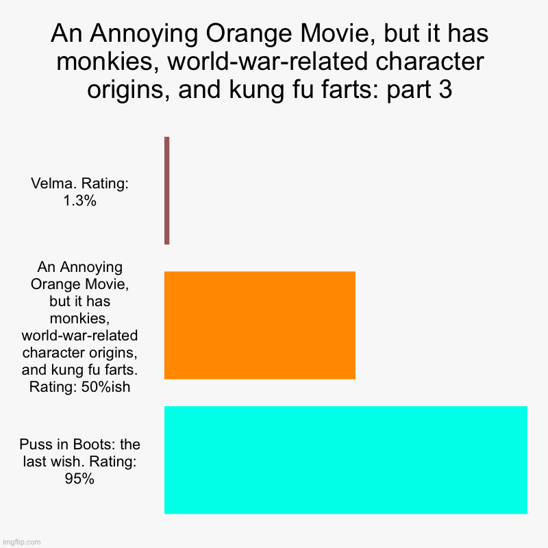 An Annoying Orange Movie, but it has monkies, world-war-related character origins, and kung fu farts: part 3 | An Annoying Orange Movie, but it has monkies, world-war-related character origins, and kung fu farts: part 3 | Velma. Rating: 1.3%, An Annoy | image tagged in charts,bar charts,annoying orange,velma,50-percent-ish,puss in boots 2 the last wish | made w/ Imgflip chart maker