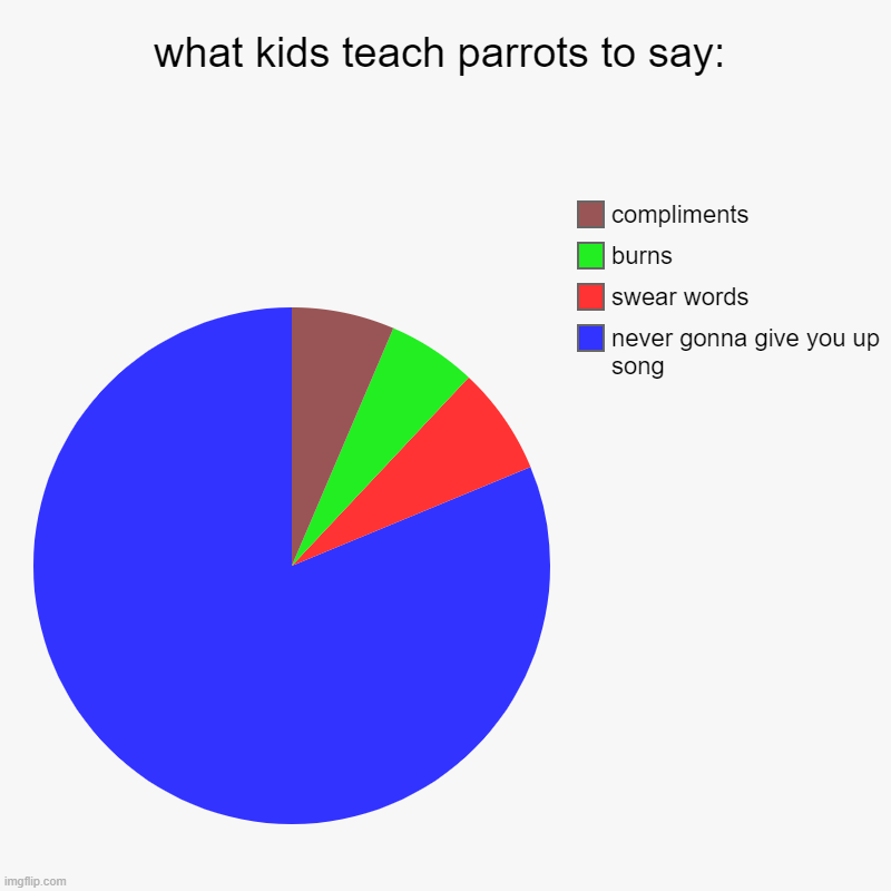 LOL | what kids teach parrots to say: | never gonna give you up song, swear words, burns, compliments | image tagged in charts,pie charts,rickroll | made w/ Imgflip chart maker