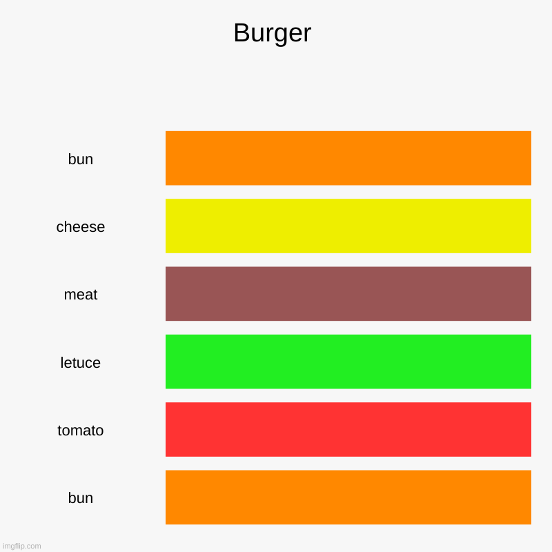 Burger | bun, cheese, meat, letuce, tomato, bun | image tagged in charts,bar charts | made w/ Imgflip chart maker