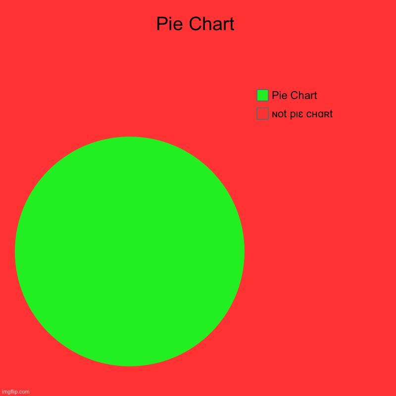 P I E  C H A R T | Pie Chart | ɴot pɪɛ cʜɑʀt, Pie Chart | image tagged in charts,pie charts | made w/ Imgflip chart maker