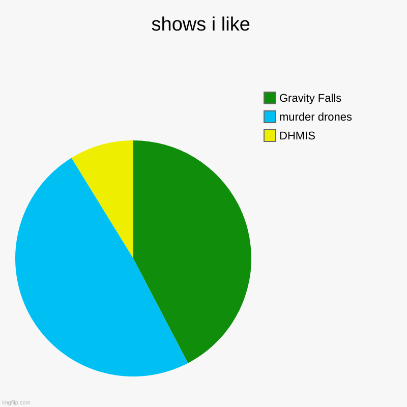 shows i like | DHMIS, murder drones, Gravity Falls | image tagged in charts,pie charts,falls gravity,murder drones,dhmis | made w/ Imgflip chart maker