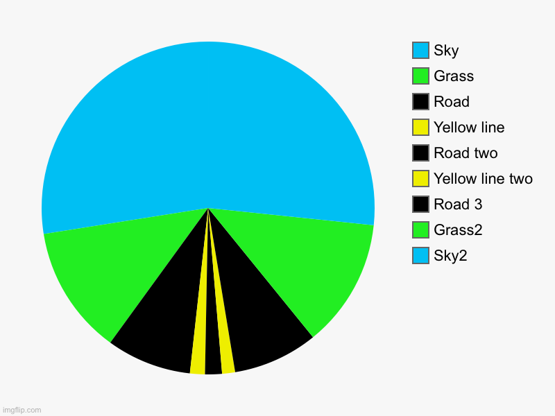 nice picture of a road | Sky2, Grass2, Road 3, Yellow line two, Road two, Yellow line, Road, Grass, Sky | image tagged in charts,pie charts | made w/ Imgflip chart maker