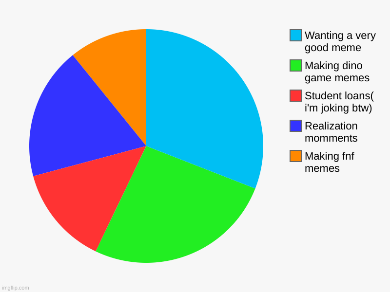 Making fnf memes, Realization momments, Student loans( i'm joking btw), Making dino game memes, Wanting a very good meme | image tagged in charts,pie charts | made w/ Imgflip chart maker