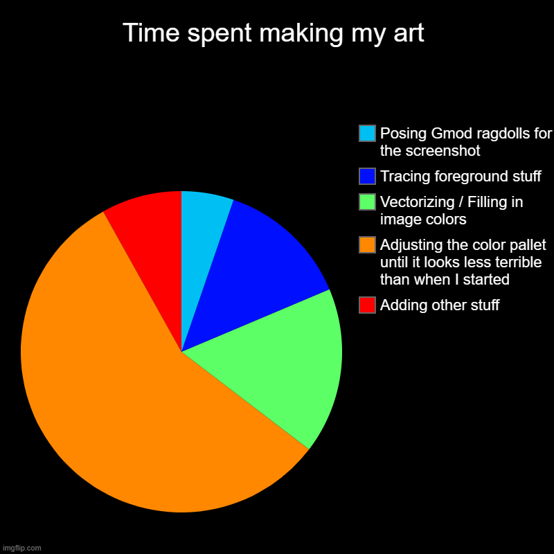 Most of my time spent trying to figure out colors | Time spent making my art | Adding other stuff, Adjusting the color pallet until it looks less terrible than when I started, Vectorizing / Fi | image tagged in charts,pie charts | made w/ Imgflip chart maker