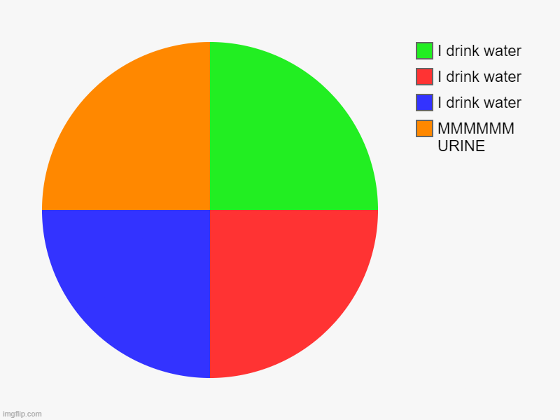 1 out 4 people drink their own piss, remember that, my friends. | MMMMMM URINE, I drink water, I drink water, I drink water | image tagged in charts,pie charts,pee,urine,water,trust no one | made w/ Imgflip chart maker