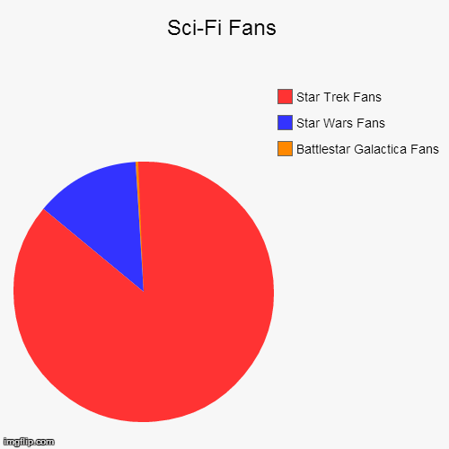 image tagged in funny,pie charts | made w/ Imgflip chart maker