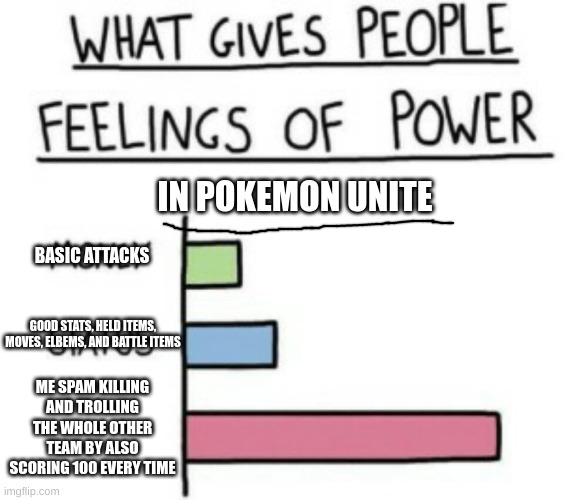 What Gives People Feelings of Power | IN POKEMON UNITE; BASIC ATTACKS; GOOD STATS, HELD ITEMS, MOVES, ELBEMS, AND BATTLE ITEMS; ME SPAM KILLING AND TROLLING THE WHOLE OTHER TEAM BY ALSO SCORING 100 EVERY TIME | image tagged in what gives people feelings of power | made w/ Imgflip meme maker