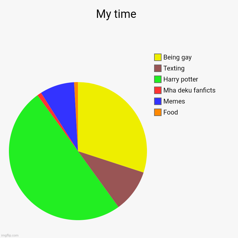 My time  | Food, Memes, Mha deku fanficts, Harry potter, Texting , Being gay | image tagged in charts,pie charts | made w/ Imgflip chart maker