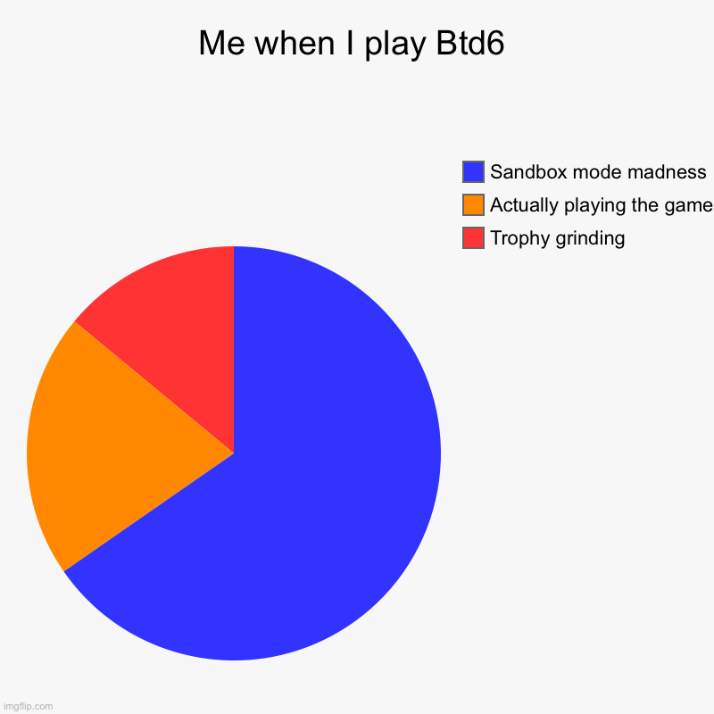 Me when I play Btd6 | Trophy grinding, Actually playing the game, Sandbox mode madness | image tagged in charts,pie charts,bloons | made w/ Imgflip chart maker