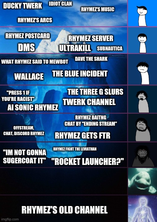 sonic rhymez | IDIOT CLAN; DUCKY TWERK; RHYMEZ'S MUSIC; RHYMEZ'S ARCS; RHYMEZ POSTCARD; RHYMEZ SERVER; DMS; ULTRAKILL; SUBNAUTICA; WHAT RHYMEZ SAID TO MEWBOT; DAVE THE SHARK; THE BLUE INCIDENT; WALLACE; THE THREE G SLURS; "PRESS 1 IF YOU'RE RACIST"; TWERK CHANNEL; AI SONIC RHYMEZ; RHYMEZ BAITNG CHAT BY "ENDING STREAM"; OFFSTREAM, CHAT, DISCORD RHYMEZ; RHYMEZ GETS FTR; RHYMEZ FIGHT THE LEVIATHAN; "IM NOT GONNA SUGERCOAT IT"; "ROCKET LAUNCHER?"; RHYMEZ'S OLD CHANNEL | image tagged in iceberg levels tiers | made w/ Imgflip meme maker