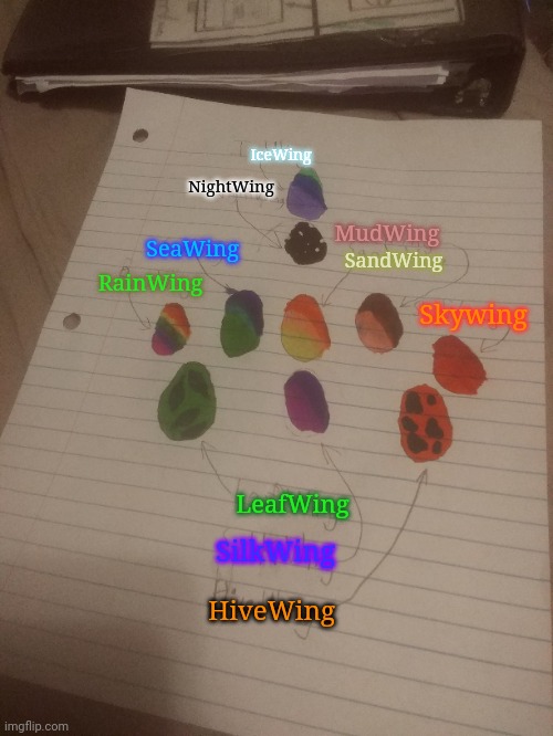 Wings of Fire Adopt an Egg, give me suggestions for some hybrids eggs to make! | IceWing; NightWing; MudWing; SeaWing; SandWing; RainWing; Skywing; LeafWing; SilkWing; HiveWing | image tagged in nightwing icewing,mudwing rainwing,seawing sandwing,skywing silkwing,leafwing hivewing | made w/ Imgflip meme maker