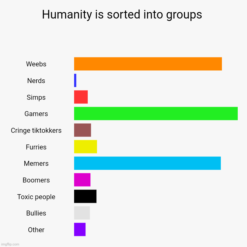 Humanity is sorted into groups | Weebs, Nerds, Simps, Gamers, Cringe tiktokkers, Furries, Memers, Boomers, Toxic people, Bullies, Other | image tagged in charts,bar charts | made w/ Imgflip chart maker