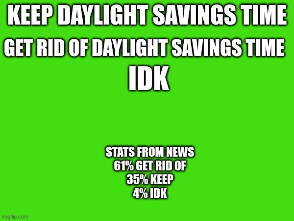 KEEP DAYLIGHT SAVINGS TIME; GET RID OF DAYLIGHT SAVINGS TIME; IDK; STATS FROM NEWS
61% GET RID OF
35% KEEP
4% IDK | image tagged in memes | made w/ Imgflip meme maker