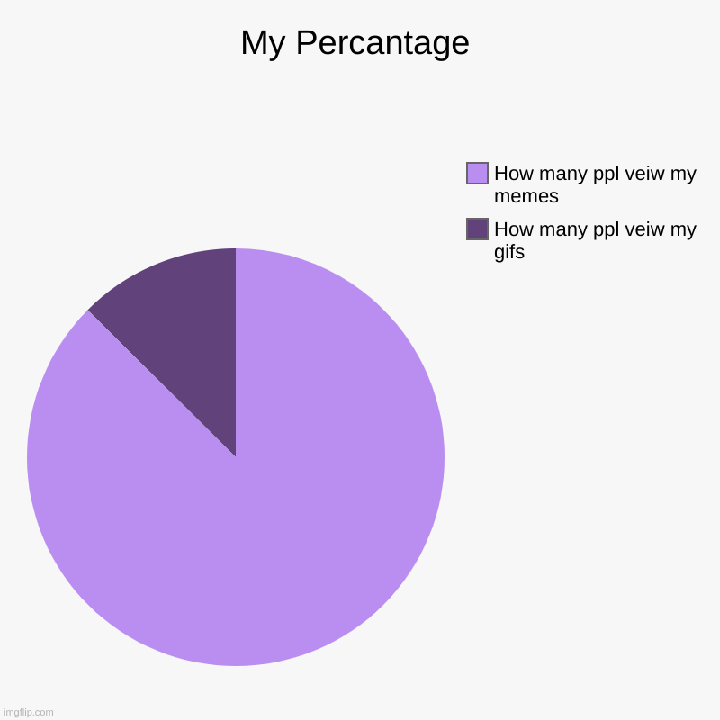 My Percantage | How many ppl veiw my gifs, How many ppl veiw my memes | image tagged in charts,pie charts | made w/ Imgflip chart maker