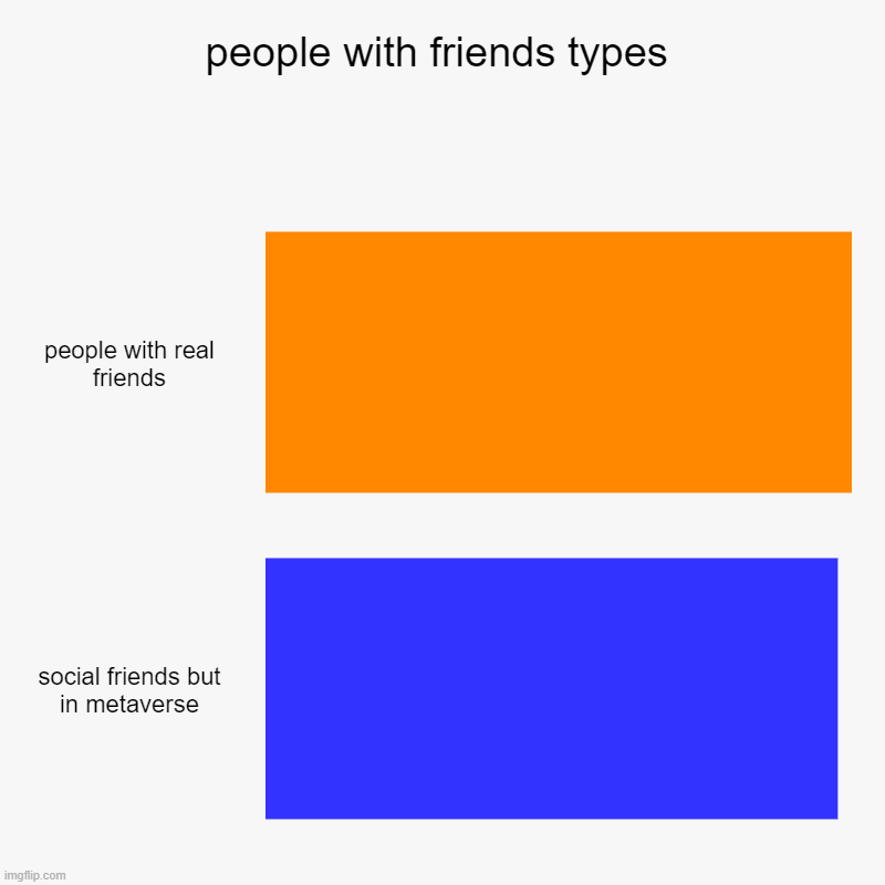 people with friends types | people with real friends, social friends but in metaverse | image tagged in charts,bar charts | made w/ Imgflip chart maker