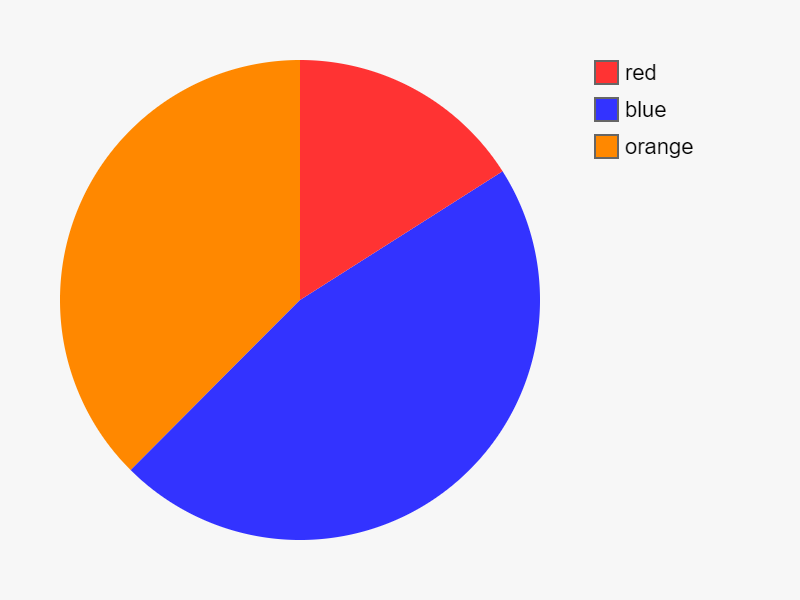orange, blue, red | image tagged in charts,pie charts | made w/ Imgflip chart maker