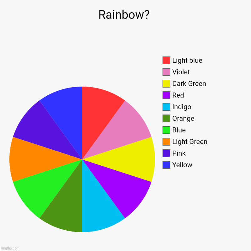 Enjoy the chaos :) | Rainbow? | Yellow, Pink, Light Green, Blue, Orange, Indigo, Red, Dark Green, Violet, Light blue | image tagged in charts,pie charts,rainbow,ocd | made w/ Imgflip chart maker