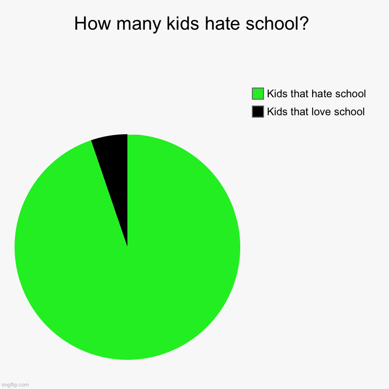 How many kids hate school? | Kids that love school , Kids that hate school | image tagged in charts,pie charts | made w/ Imgflip chart maker