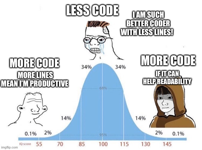 Bell Curve | LESS CODE; I AM SUCH BETTER CODER WITH LESS LINES! MORE CODE; MORE LINES MEAN I’M PRODUCTIVE; MORE CODE; IF IT CAN HELP READABILITY | image tagged in bell curve | made w/ Imgflip meme maker