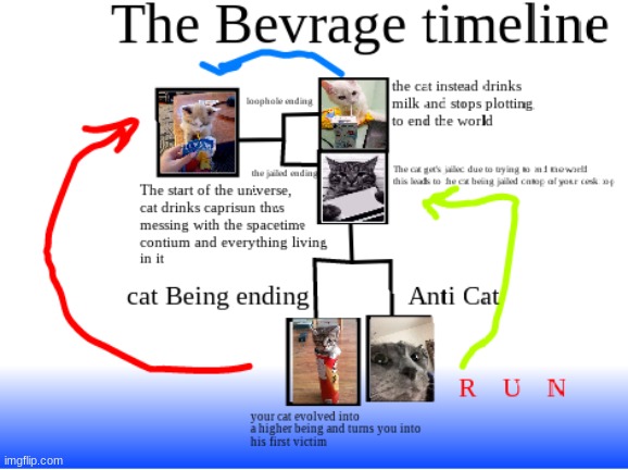 cattimeline | image tagged in cats | made w/ Imgflip meme maker