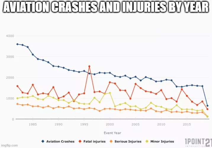 AVIATION CRASHES AND INJURIES BY YEAR | made w/ Imgflip meme maker