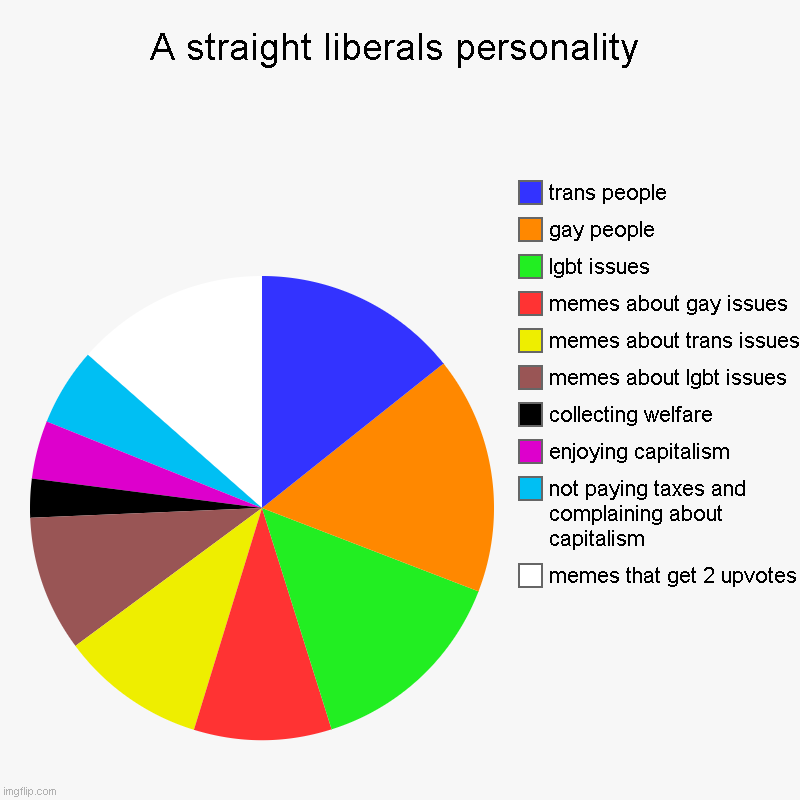 Totally not gay tho | A straight liberals personality | memes that get 2 upvotes, not paying taxes and complaining about capitalism, enjoying capitalism, collecti | image tagged in charts,pie charts | made w/ Imgflip chart maker