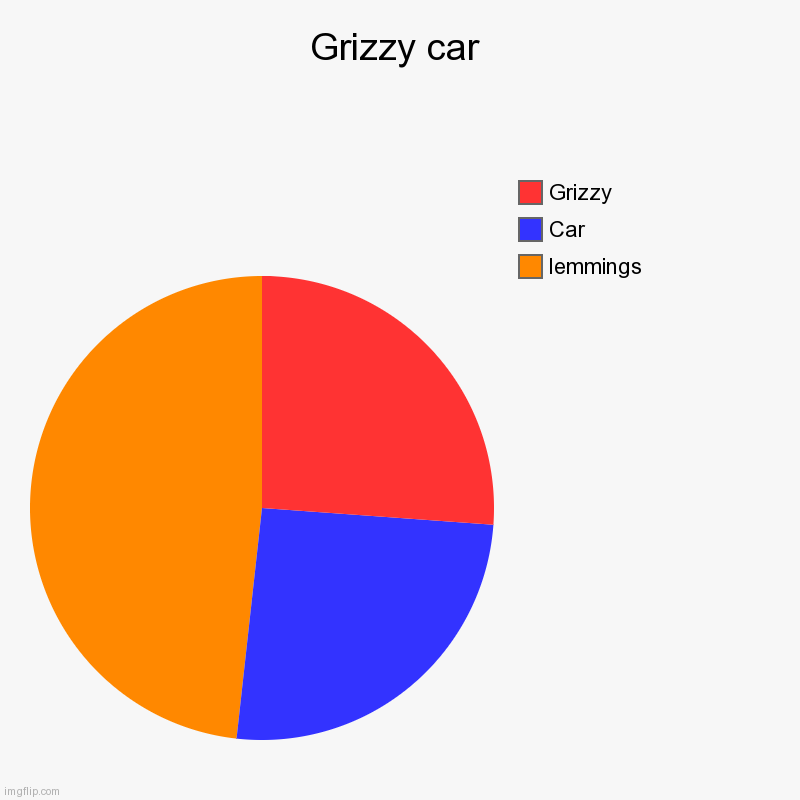 Grizzy car | Grizzy car | lemmings, Car, Grizzy | image tagged in charts,pie charts | made w/ Imgflip chart maker
