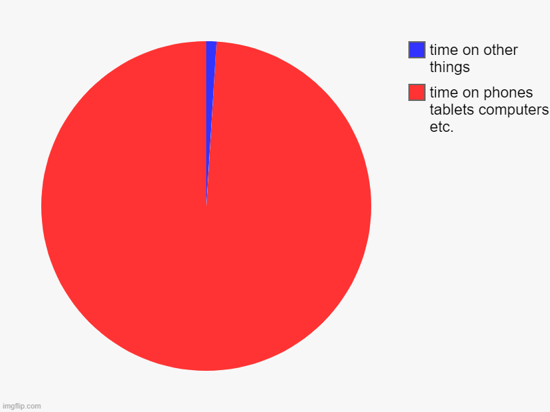 everyone's life in the future | time on phones tablets computers etc., time on other things | image tagged in charts,pie charts | made w/ Imgflip chart maker