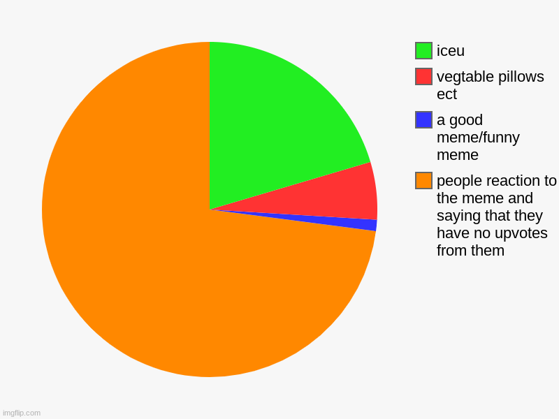 people reaction to the meme and saying that they have no upvotes from them, a good meme/funny meme, vegtable pillows ect, iceu | image tagged in charts,pie charts | made w/ Imgflip chart maker