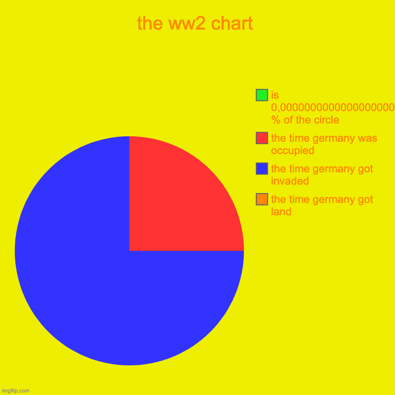 the ww2 chart | the time germany got land, the time germany got invaded, the time germany was occupied, is 0,0000000000000000000000000000000 | image tagged in charts,pie charts | made w/ Imgflip chart maker